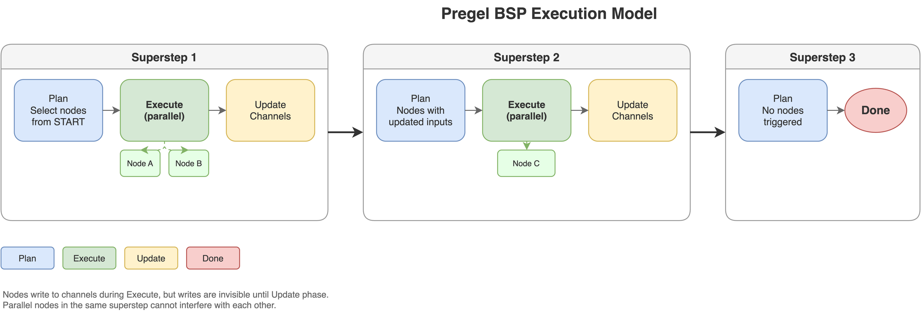 Model Nodes Multi-Graph Distributed Orchestration with LangGraph | Engineering & AI ...