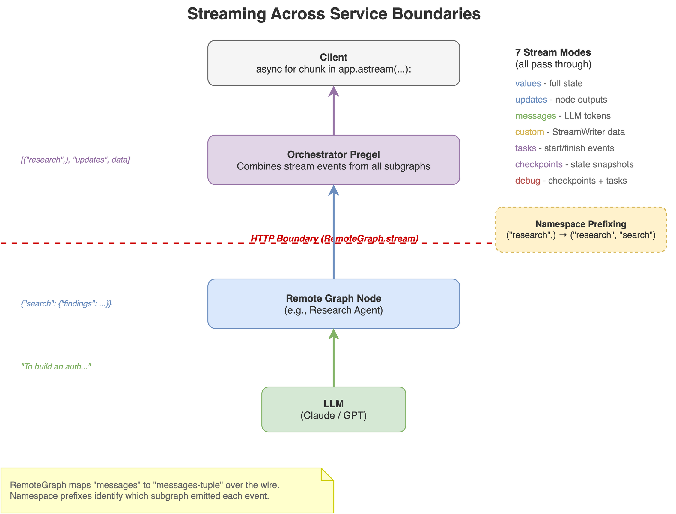 Multi-Graph Distributed Orchestration with LangGraph | Engineering & AI ...